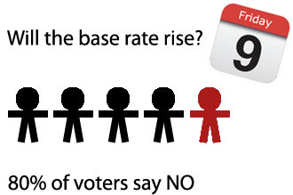 Poll results: will the base rate rise?